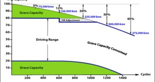 Electric Vehicle Battery Life